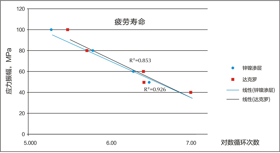 鋅鎳滲層與達克羅疲勞壽命對比（風電螺栓）