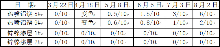 表1.3